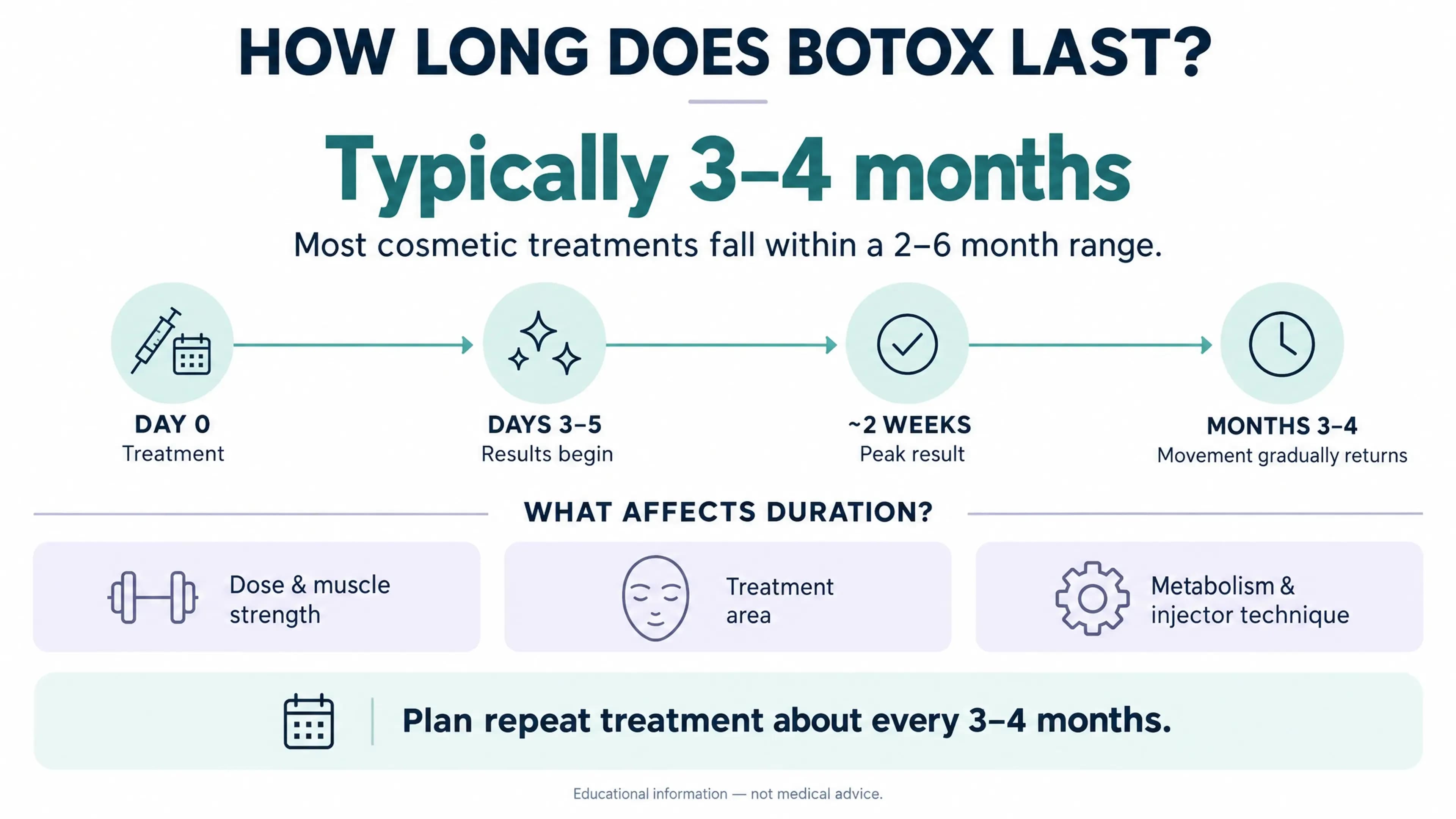 How Long Does Botox Last? Timeline, Factors & Tips (2026)