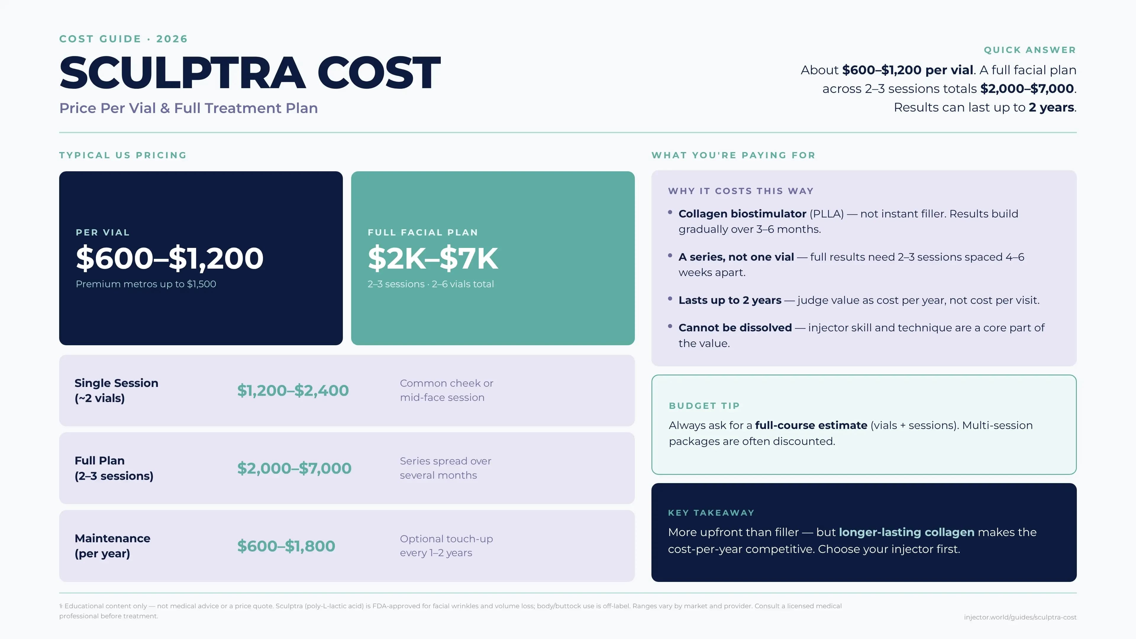 How Much Does Sculptra Cost? Price Per Vial & Full Plan (2026)